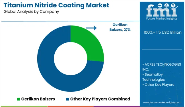Titanium Nitride Coating Market   Analysis By Company